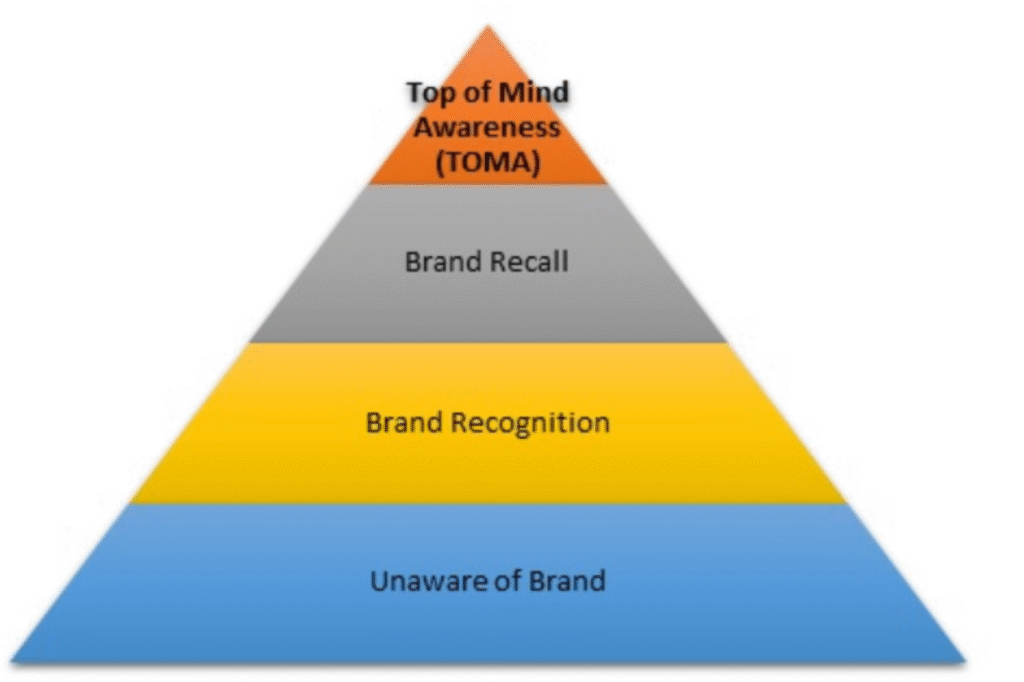 top of mind awareness